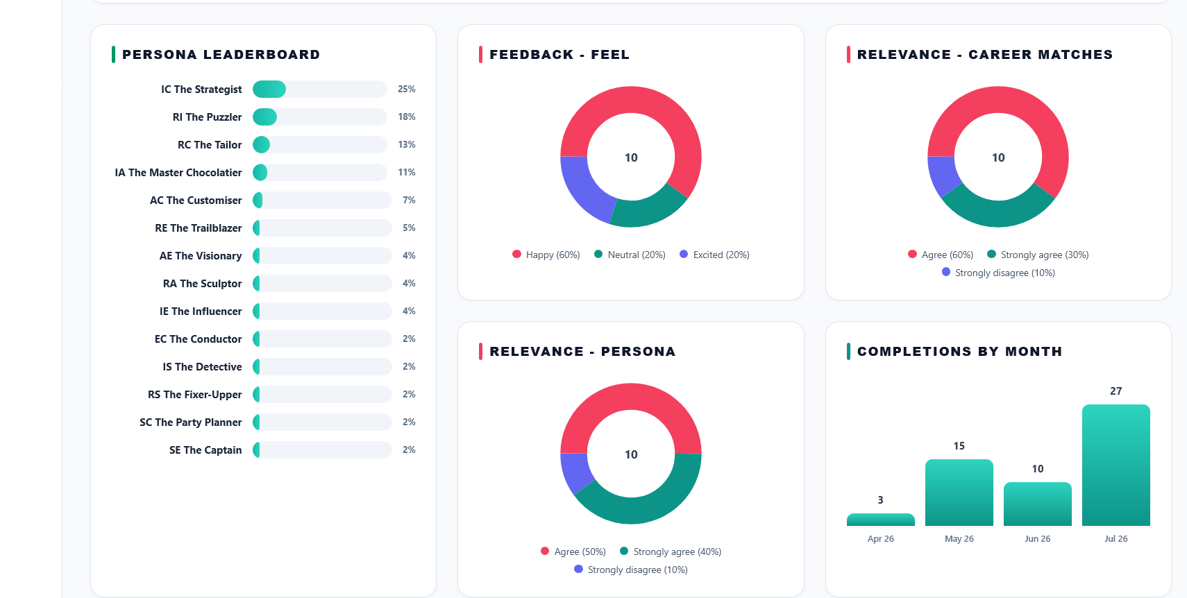 Pathfinder Quiz persona leaderboard, candidate feedback sentiment, career-match relevance ratings and completions by month from a live deployment